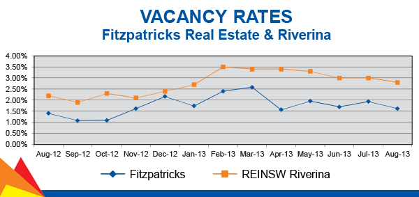 Vacancy Rate Graph table Mar 2013.xls